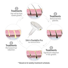 Load image into Gallery viewer, Silk'n Flash&amp;Go Pro Hair Removal Device
